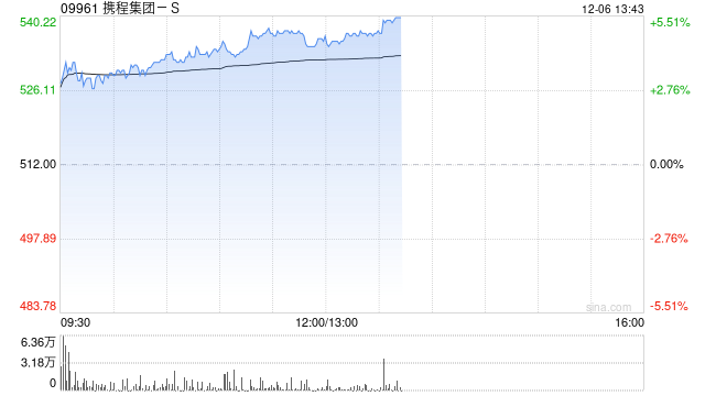 携程集团-S早盘涨逾5% 国泰君安称公司第三季度业绩超预期