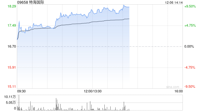 餐饮股早盘多数走高 特海国际及呷哺呷哺均涨逾7%