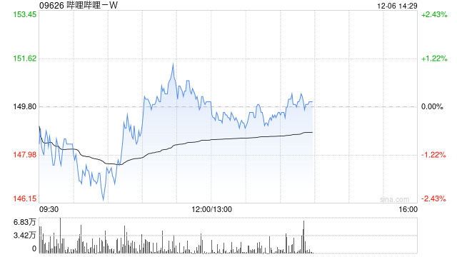 哔哩哔哩-W12月5日斥资约300万美元回购15.51万股