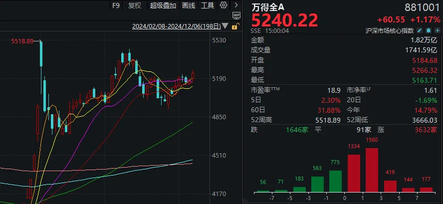 本轮行情第3次!A股再度站上所有趋势线,下周很关键了