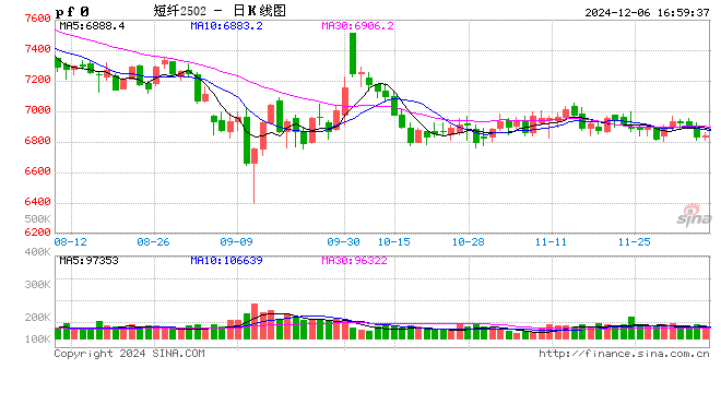 生意社:本周需求平平 长丝市场缺乏上行动力(12.2-6)