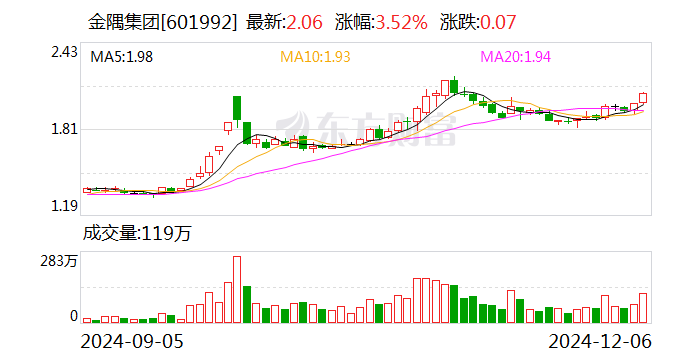 金隅集团:冀东水泥拟6.35亿元收购双鸭山新时代水泥有限责任公司100%股权