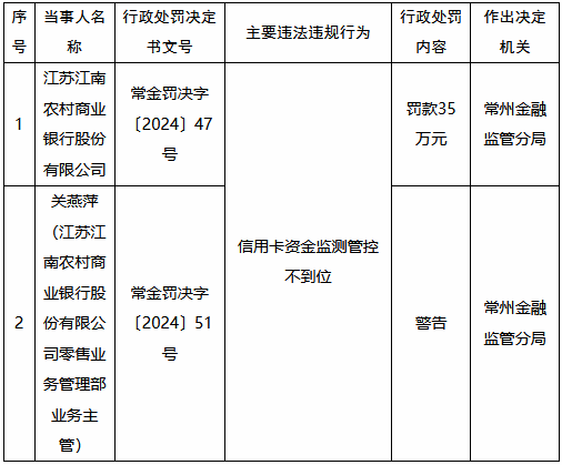 江苏江南农村商业银行被罚35万元:信用卡资金监测管控不到位