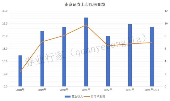 时任“掌门”被查,南京证券“沉默”