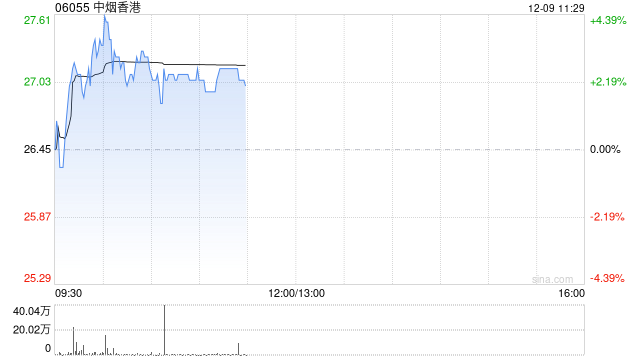 中烟香港早盘涨超3% 国泰君安首次覆盖给予“增持”评级