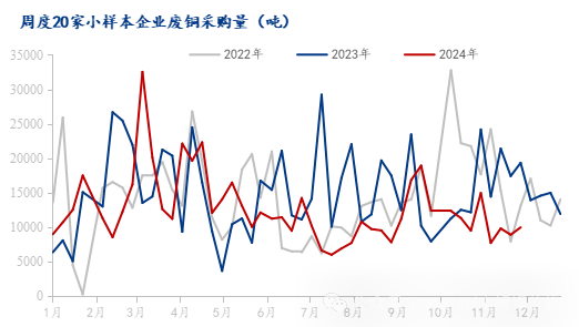 Mysteel调研:铜价小幅上涨 废铜上游贸易商情绪改善(11.30-12.6)
