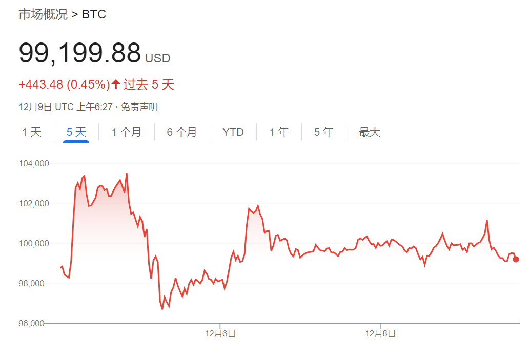 特朗普胜选以来,美国比特币ETF流入近100亿美元