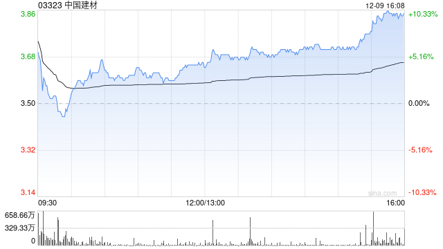 花旗:维持中国建材“买入”评级 拟进行回购属利好消息