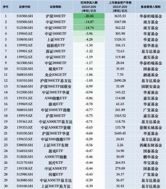 最不受欢迎ETF:12月9日华泰柏瑞沪深300ETF遭净赎回20.06亿元,南方中证500ETF遭净赎回14.87亿元