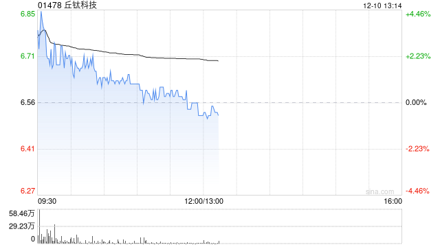 花旗:维持丘钛科技“中性”评级 目标价4.6港元