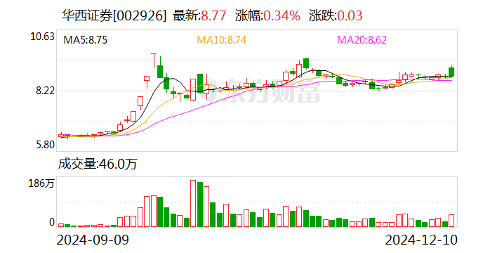 华西证券:全资子公司华西银峰投资有限责任公司减资5亿元