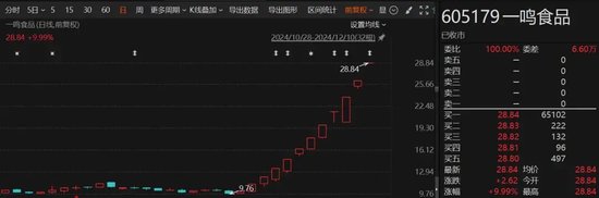 11连板,这只暴涨股,今日突遭减持