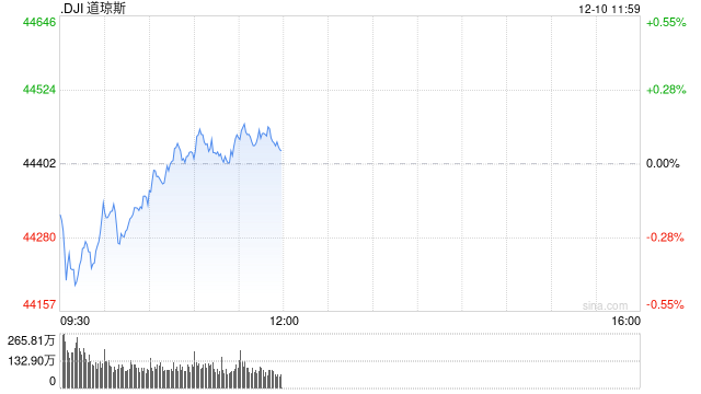 早盘:美股周二早盘涨跌不一 纳指上涨0.6%