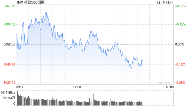 尾盘:美股小幅下跌 甲骨文下跌约8%