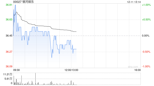 小摩：澳门十二月前八日博彩收入如预期环比放缓 明年首选银河娱乐