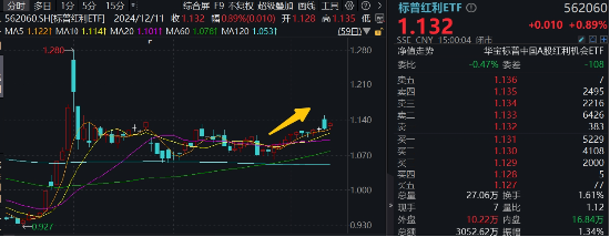 兜兜转转还是红利,标普红利ETF(562060)逆市涨近1%,风继续吹