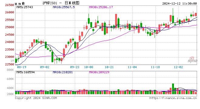 长江有色:CPI坐实明年放缓降息 12日锌价或小跌