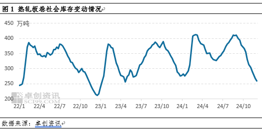 热轧板卷社会库存降至年内新低,货都去哪了?