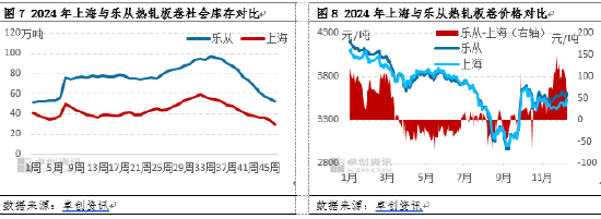 热轧板卷社会库存降至年内新低,货都去哪了?