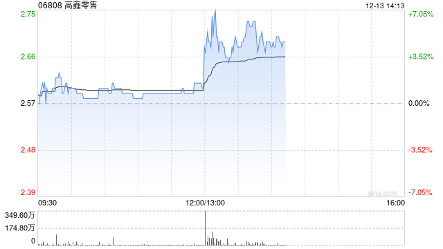 高鑫零售午后涨超6% 宣派中期息每股0.17港元