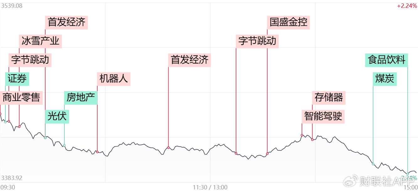 三大指数放量跌超2%!全市场超4400股飘绿,多只高位股遭遇退潮