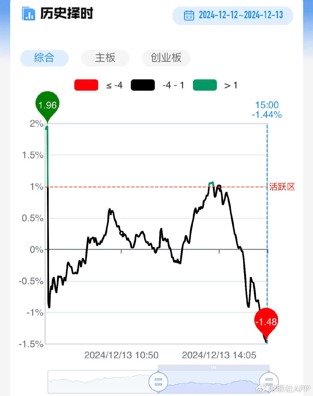 三大指数放量跌超2%!全市场超4400股飘绿,多只高位股遭遇退潮