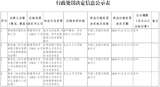 西安银行被罚379.2万元:违反支付结算、反洗钱、货币金银、国库及征信管理规定