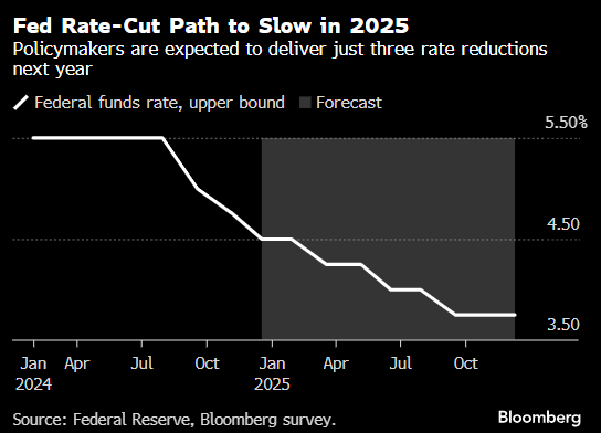 调查:经济学家预测美联储明年只降息三次
