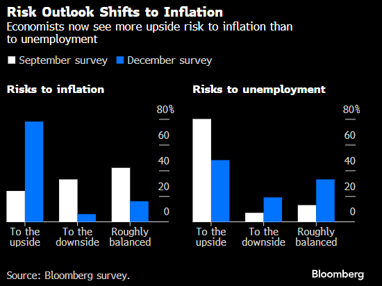 调查:经济学家预测美联储明年只降息三次