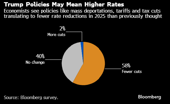 调查:经济学家预测美联储明年只降息三次