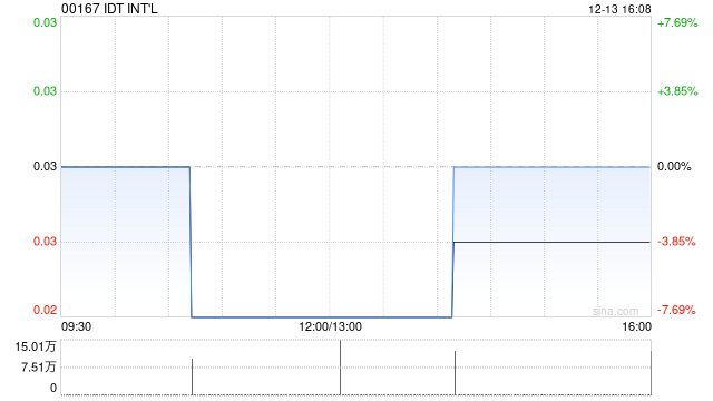 IDT INT‘L:每手买卖单位将更改为6000股