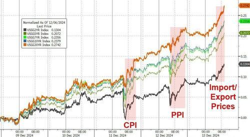 明年暂停降息预期升温,长期美债五连跌,遭遇今年最惨一周