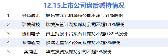 12月15日上市公司减持汇总:协和电子等5股拟减持(表)