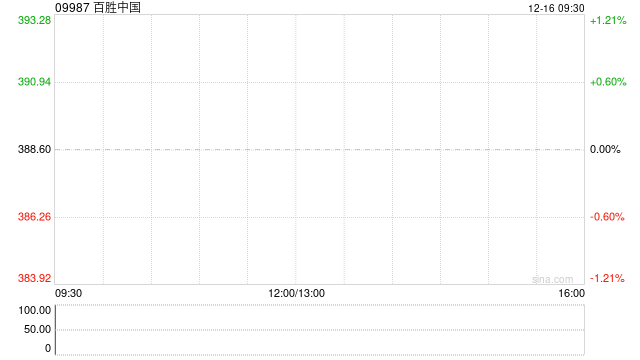 百胜中国12月13日于香港耗资约465.31万港元回购1.195万股股份