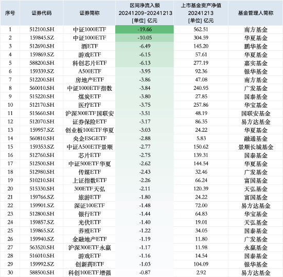 最不受欢迎ETF:上周南方中证1000ETF遭净赎回19.66亿元,华夏中证1000ETF遭净赎回10.05亿元