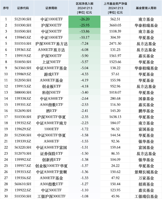 最不受欢迎ETF:12月13日南方中证1000ETF遭净赎回26.20亿元,华泰柏瑞沪深300ETF遭净赎回25.95亿元