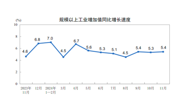 详解11月经济数据:工业生产动能增强,楼市“积极变化增多”