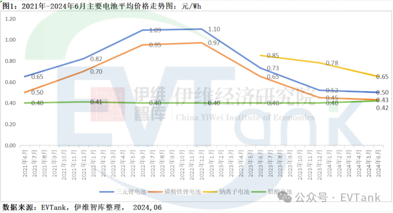 EVTank:2023年钠离子电池出货量仅为0.7GWh 产业化发展远不及预期
