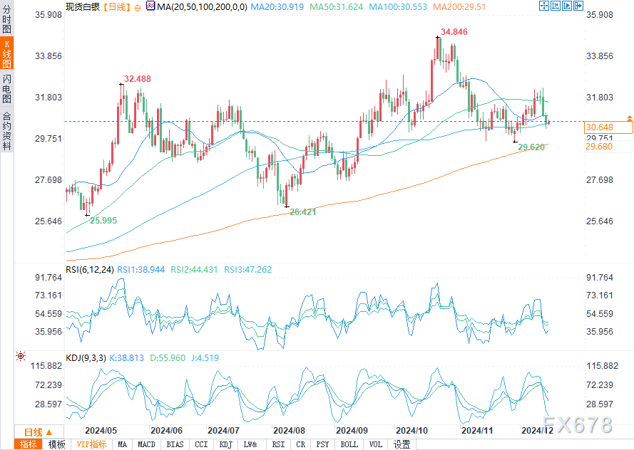 本周美联储的评论会引发白银上行突破吗?