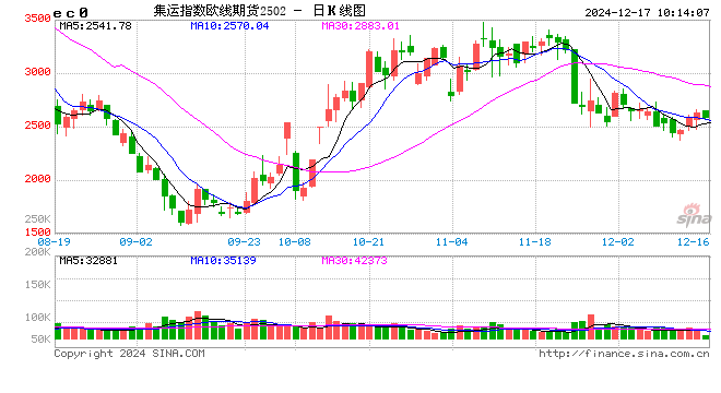 期市开盘:集运指数涨近3% 棕榈油跌超1%