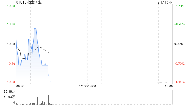 招金矿业拟发行上限为10亿元的超短期融资券