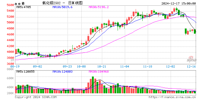 氧化铝:当风秉烛