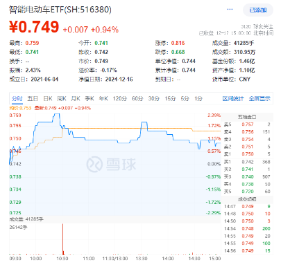 智能化热度爆表!以旧换新催化,或迎冲量行情!智能电动车ETF(516380)最高上探2.29%,标的指数调仓换股!