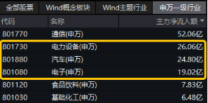 智能化热度爆表!以旧换新催化,或迎冲量行情!智能电动车ETF(516380)最高上探2.29%,标的指数调仓换股!