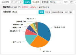 智能化热度爆表!以旧换新催化,或迎冲量行情!智能电动车ETF(516380)最高上探2.29%,标的指数调仓换股!