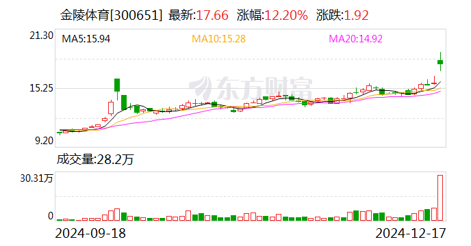 金陵体育:转让控股子公司金陵材料60%股权