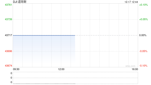 开盘:美股周二低开 市场关注联储政策会议