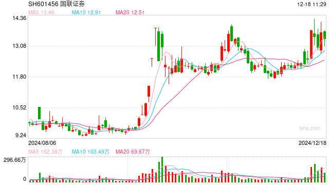 国联证券295亿元并购民生证券,获上交所审核通过