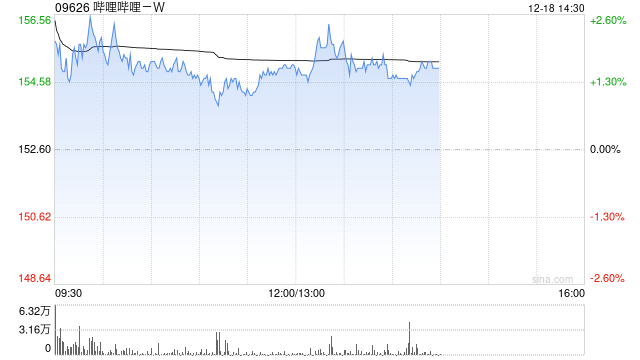 哔哩哔哩-W12月17日斥资50.86万美元回购2.56万股
