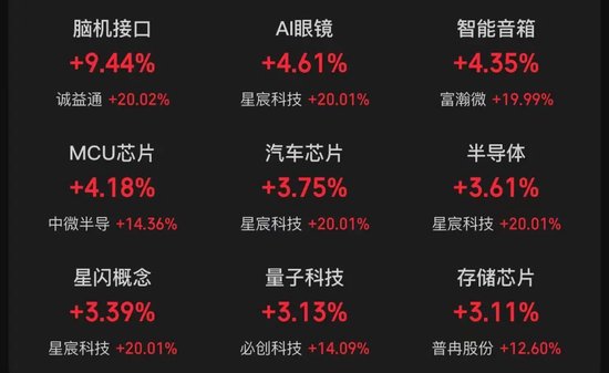 三大指数,全红!半导体突然爆发,多只股票涨停,有个股股价已突破600元!还有个股出现“天地天板”